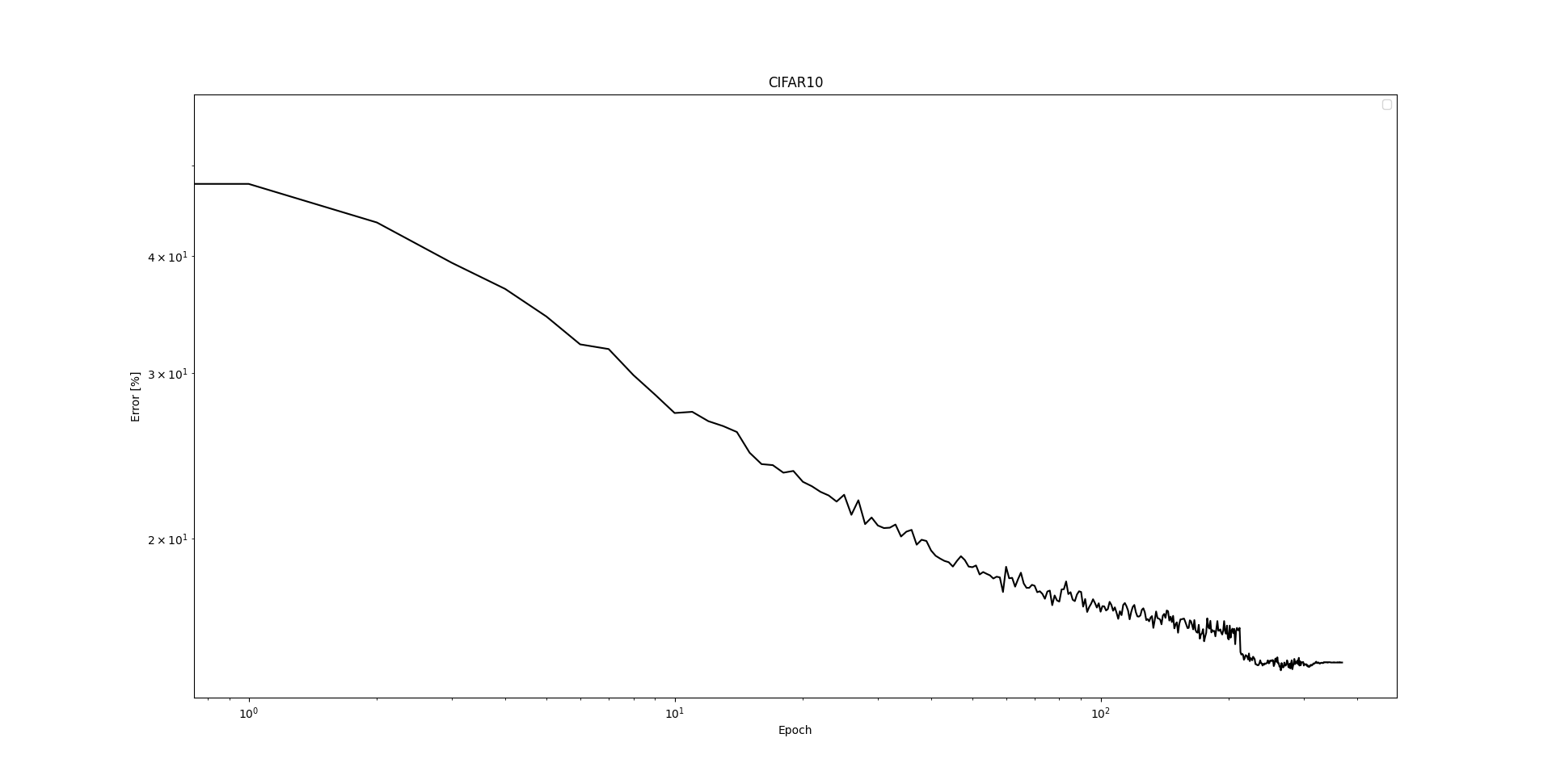 Test Performance