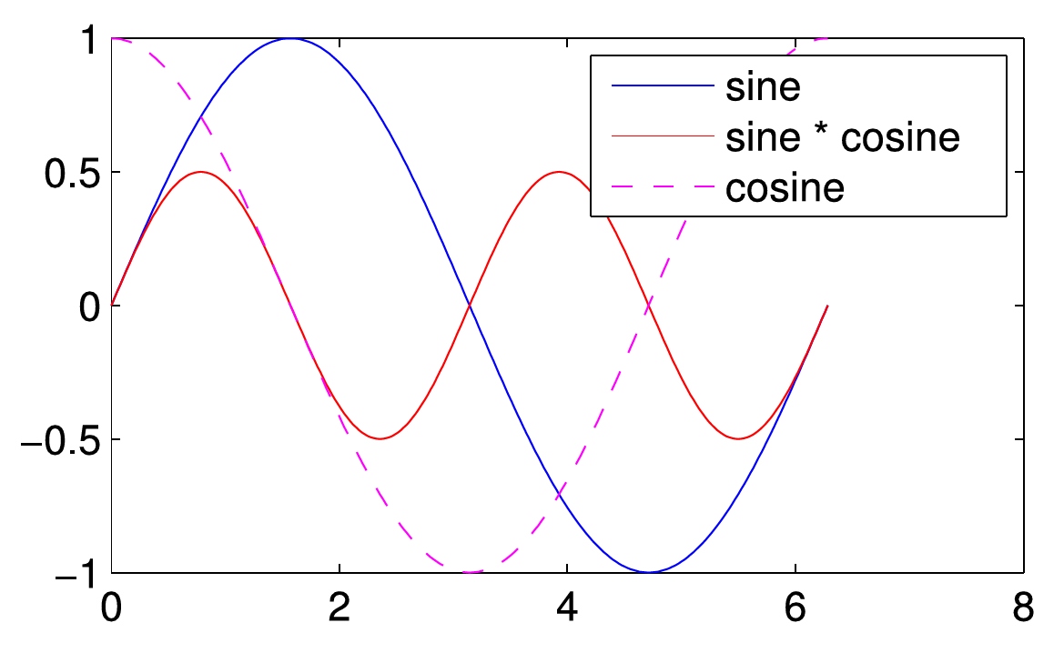 Three functions in one graph.